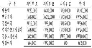 관세사 회계학 2016년 1회 40번 문제 그림