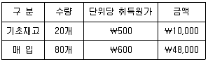 관세사 회계학 2017년 1회 19번 문제 그림