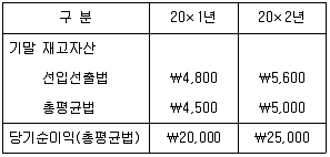관세사 회계학 2017년 1회 20번 문제 그림