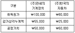 관세사 회계학 2017년 1회 24번 문제 그림