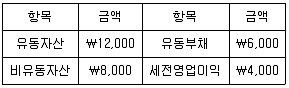 관세사 회계학 2017년 1회 34번 문제 그림