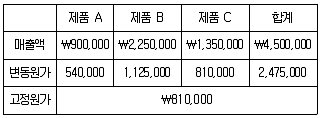 관세사 회계학 2018년 1회 39번 문제 그림