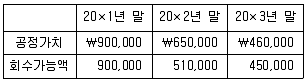 관세사 회계학 2019년 1회 27번 문제 그림