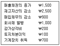 관세사 회계학 2019년 1회 30번 문제 그림