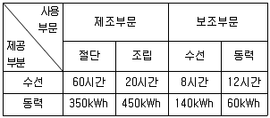 관세사 회계학 2019년 1회 31번 문제 그림