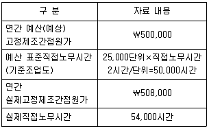 관세사 회계학 2019년 1회 38번 문제 그림