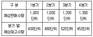 관세사 회계학 2019년 1회 39번 문제 그림