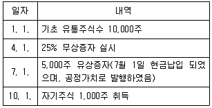 관세사 회계학 2020년 1회 19번 문제 그림