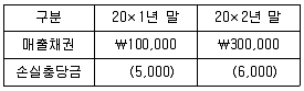 관세사 회계학 2020년 1회 2번 문제 그림