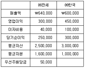 관세사 회계학 2020년 1회 21번 문제 그림