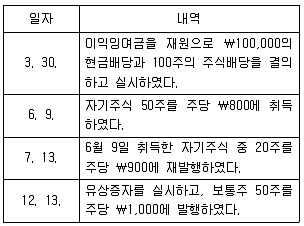 관세사 회계학 2020년 1회 24번 문제 그림