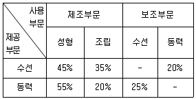관세사 회계학 2020년 1회 33번 문제 그림