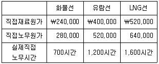 관세사 회계학 2020년 1회 35번 문제 그림