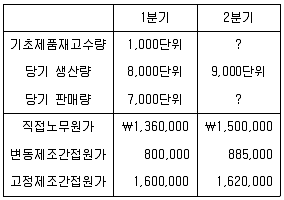 관세사 회계학 2020년 1회 40번 문제 그림