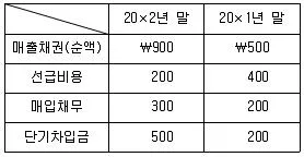 관세사 회계학 2020년 1회 9번 문제 그림