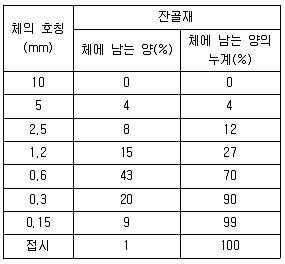 건설재료시험기능사 2010년 1회 32번 문제 그림