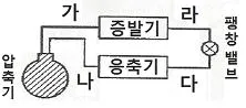 공조냉동기계기능사 2015년 4회 21번 문제 그림