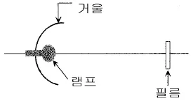광학기능사 2002년 1회 45번 문제 그림