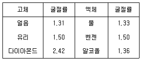 광학기능사 2007년 1회 14번 문제 그림