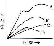 금속재료시험기능사 2008년 1회 54번 문제 그림