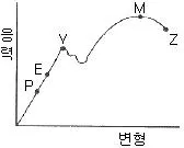 금속재료시험기능사 2016년 1회 58번 문제 그림