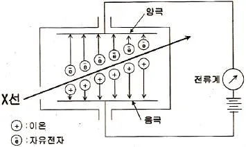 방사선비파괴검사기능사 2011년 2회 33번 문제 그림