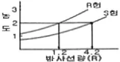 방사선비파괴검사기능사 2016년 2회 27번 문제 그림