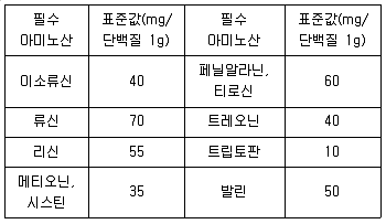 식품가공기능사 2013년 1회 12번 문제 그림