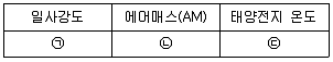 신재생에너지발전설비기능사 2015년 2회 8번 문제 그림