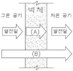 실내건축기능사 2016년 3회 20번 문제 그림