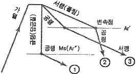 열처리기능사 2014년 1회 56번 문제 그림