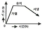 용접기능사 2013년 3회 50번 문제 그림