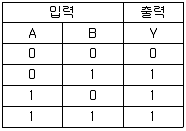 임베디드기능사 2013년 3회 51번 문제 그림