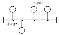 임베디드기능사 2015년 1회 16번 문제 그림