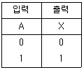 임베디드기능사 2016년 2회 60번 문제 그림