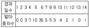 임업종묘기능사 2007년 1회 17번 문제 그림
