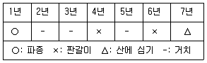 임업종묘기능사 2008년 1회 20번 문제 그림