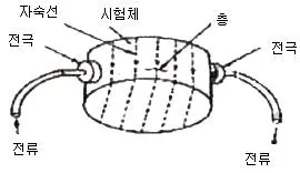 자기비파괴검사기능사 2011년 2회 33번 문제 그림