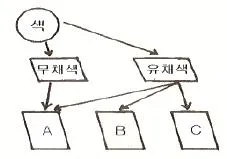 자동차보수도장기능사 2007년 1회 56번 문제 그림