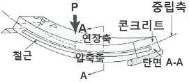 전산응용토목제도기능사 2015년 1회 5번 문제 그림