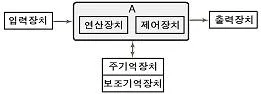 정보기기운용기능사 2008년 2회 6번 문제 그림