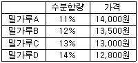 제과기능사 2008년 4회 6번 문제 그림