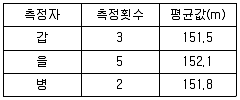 철도토목기능사 2010년 1회 28번 문제 그림