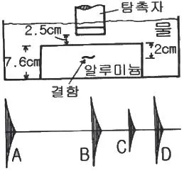 초음파비파괴검사기능사 2016년 3회 23번 문제 그림