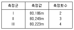 측량기능사 2011년 1회 29번 문제 그림