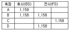 측량기능사 2011년 1회 3번 문제 그림