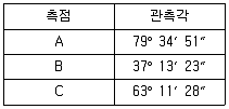 측량기능사 2011년 2회 34번 문제 그림