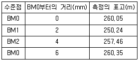 측량기능사 2015년 1회 35번 문제 그림