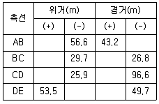 측량기능사 2015년 1회 5번 문제 그림