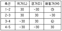 측량기능사 2016년 1회 17번 문제 그림